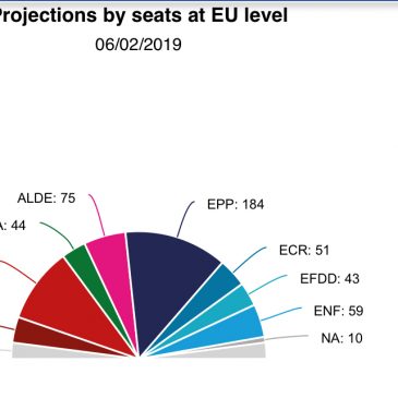Primera proyección de voto sobre la composición del próximo Parlamento Europeo